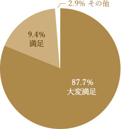 スパエステ「結宇」お客様満足度 円グラフ