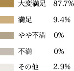 スパエステ「結宇」お客様満足度 円グラフ