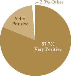 Spa Yuu Customer Satisfaction
